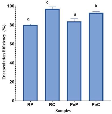Enhanced viability and stability of the Lactobacillus reuteri DSM 17938 probiotic strain following microencapsulation in pea and rice protein-inulin conjugates